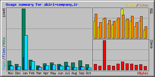 Usage summary for abiri-company.ir